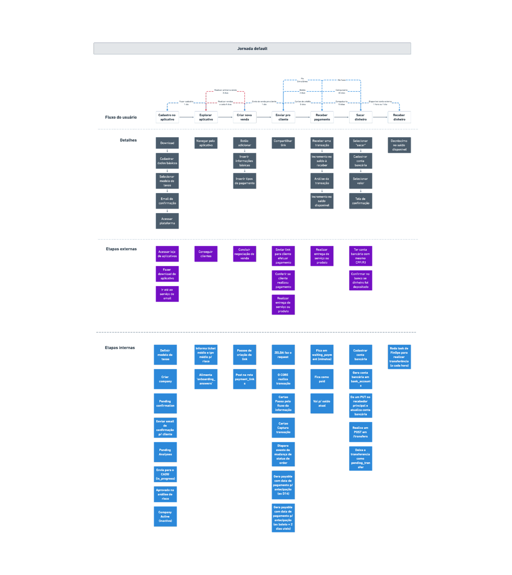Service blueprint